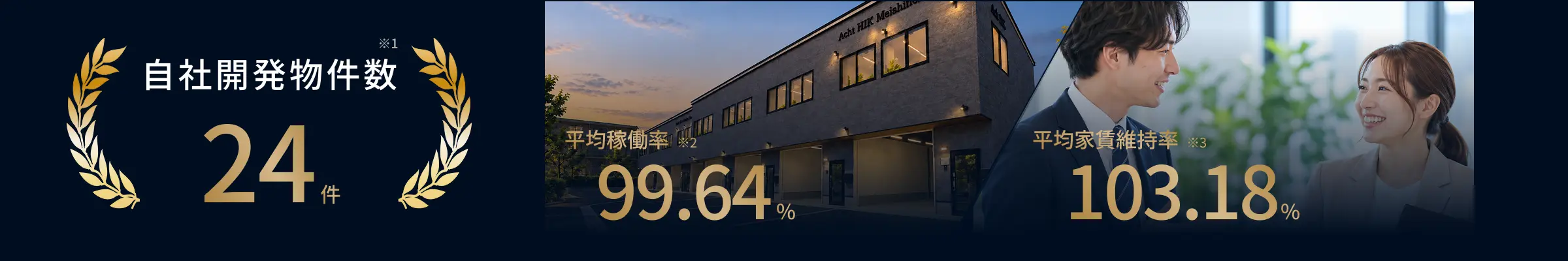 自社開発物件数 24件（※1）、平均稼働率 99.64%（※2）、平均家賃維持率 103.18%（※3）